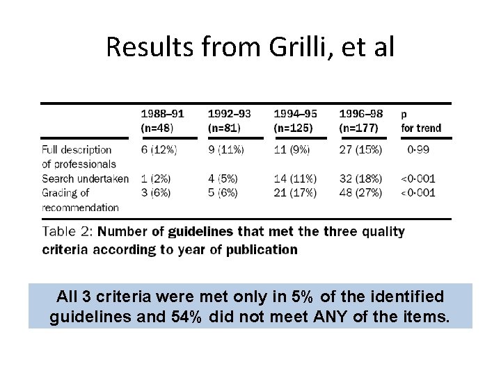 Results from Grilli, et al All 3 criteria were met only in 5% of