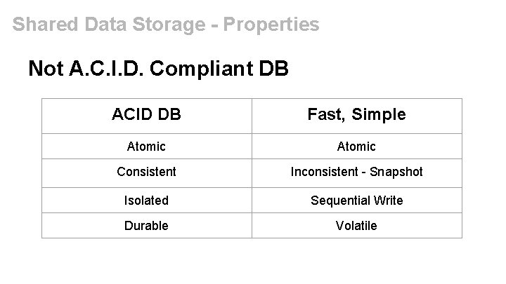 Shared Data Storage - Properties Not A. C. I. D. Compliant DB ACID DB