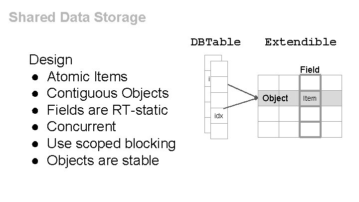 Shared Data Storage DBTable Design ● Atomic Items ● Contiguous Objects ● Fields are