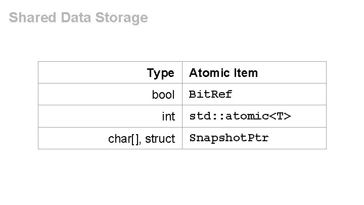 Shared Data Storage Type bool int char[], struct Atomic Item Bit. Ref std: :