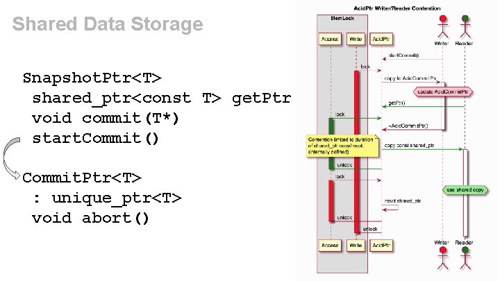 Shared Data Storage Snapshot. Ptr<T> shared_ptr<const T> get. Ptr() void commit(T*) start. Commit() Commit.