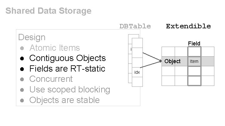 Shared Data Storage DBTable Design ● Atomic Items ● Contiguous Objects ● Fields are