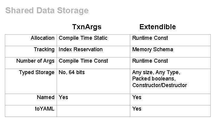 Shared Data Storage Txn. Args Allocation Compile Time Static Tracking Index Reservation Number of