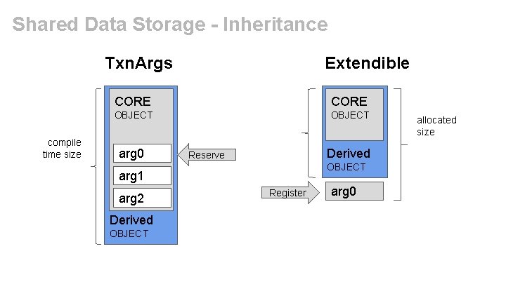 Shared Data Storage - Inheritance Txn. Args compile time size Extendible CORE OBJECT arg