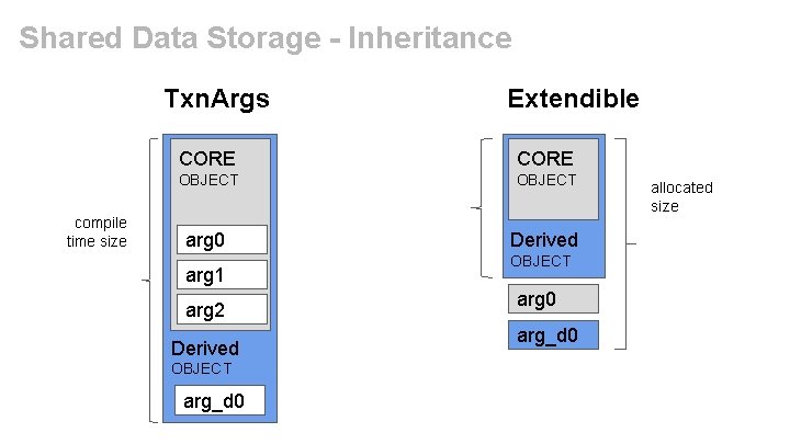 Shared Data Storage - Inheritance Txn. Args compile time size Extendible CORE OBJECT arg