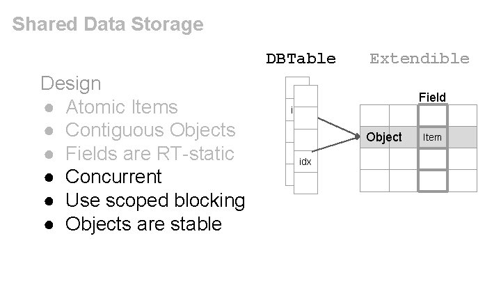 Shared Data Storage DBTable Design ● Atomic Items ● Contiguous Objects ● Fields are