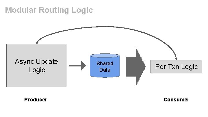 Modular Routing Logic Async Update Logic Producer Shared Data Per Txn Logic Consumer 