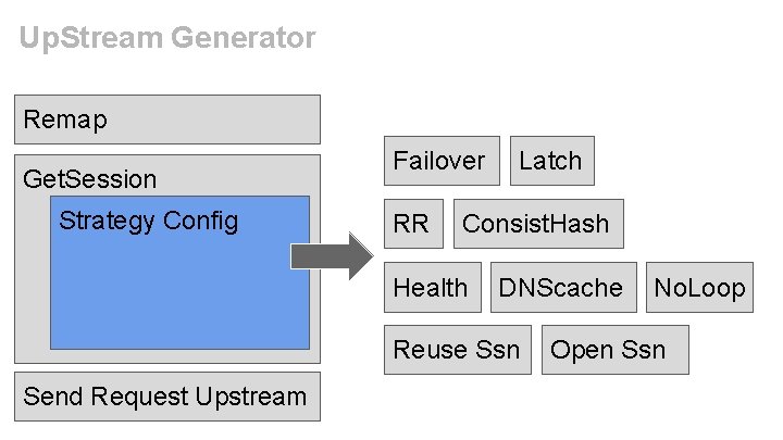 Up. Stream Generator Remap Get. Session Strategy Config Failover RR Latch Consist. Hash Health