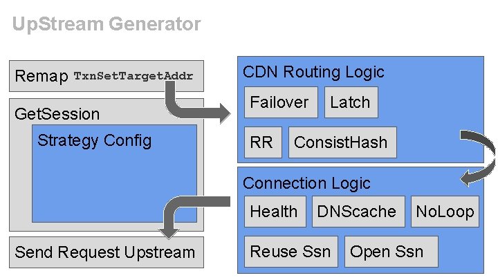 Up. Stream Generator Remap Txn. Set. Target. Addr Get. Session Strategy Config CDN Routing