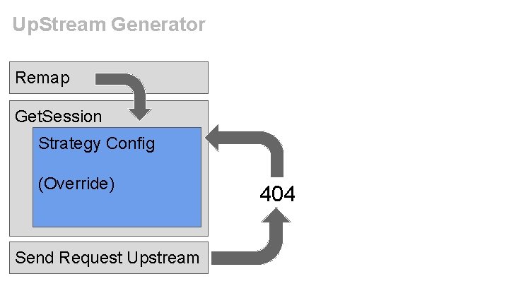 Up. Stream Generator Remap Get. Session Strategy Config (Override) Send Request Upstream 404 