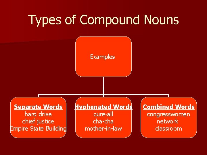 Types of Compound Nouns Examples Separate Words hard drive chief justice Empire State Building