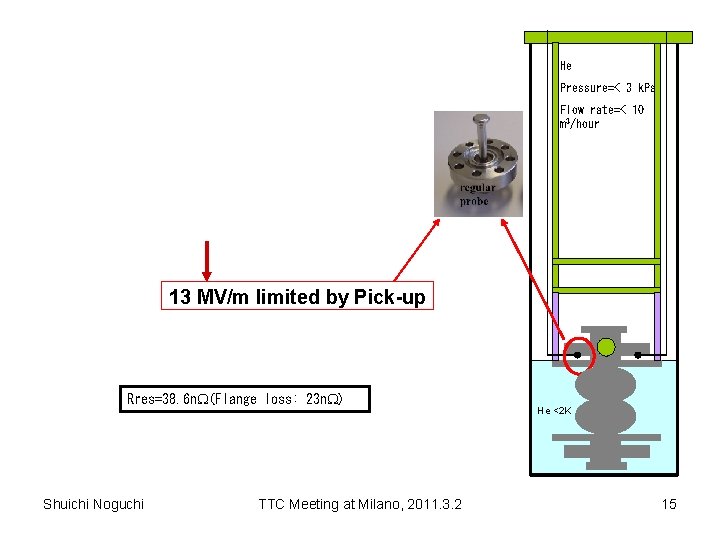 He Pressure=< 3 k. Pa Flow rate=< 10 m 3/hour 13 MV/m limited by