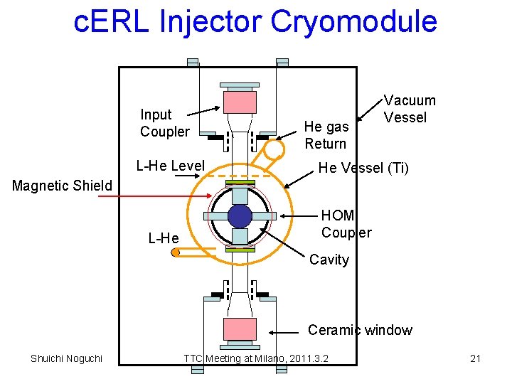 c. ERL Injector Cryomodule Input Coupler L-He Level He gas Return Vacuum Vessel He