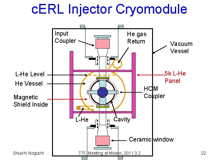 c. ERL Injector Cryomodule Input Coupler He gas Return Vacuum Vessel 5 k L-He