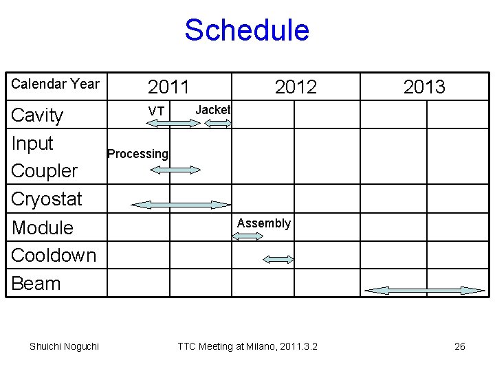 Schedule Calendar Year 2011 Cavity Input Coupler Cryostat Module Cooldown Beam VT Shuichi Noguchi