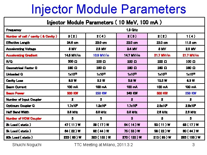 Injector Module Parameters ( 10 Me. V, 100 m. A ) Frequency Number of