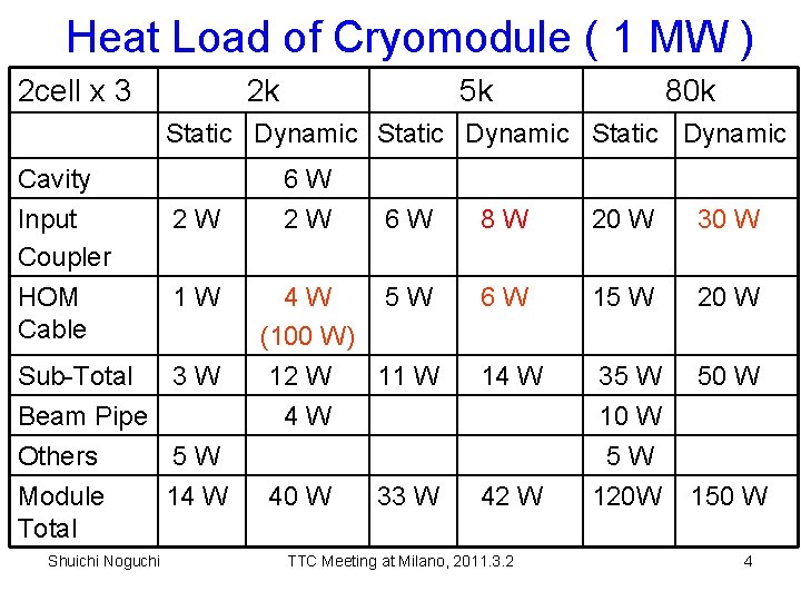 Heat Load of Cryomodule ( 1 MW ) 2 cell x 3 2 k