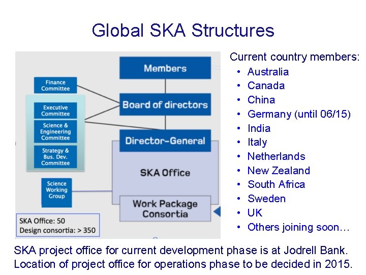 Global SKA Structures Current country members: • Australia • Canada • China • Germany