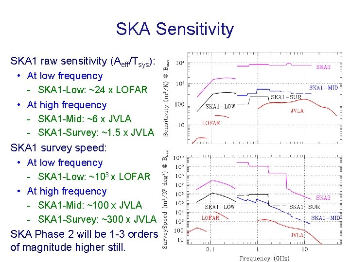 SKA Sensitivity SKA 1 raw sensitivity (Aeff/Tsys): • At low frequency - SKA 1