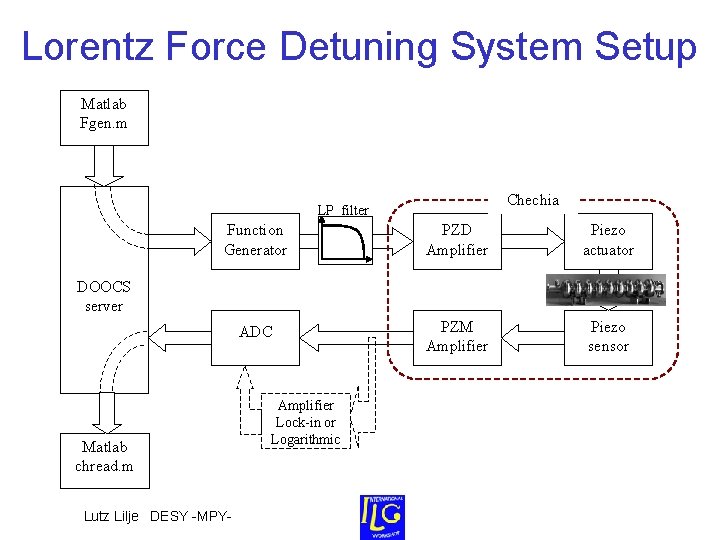 Lorentz Force Detuning System Setup Matlab Fgen. m Chechia LP filter Function Generator PZD Lorentz Force Detuning System Setup Matlab Fgen. m Chechia LP filter Function Generator PZD