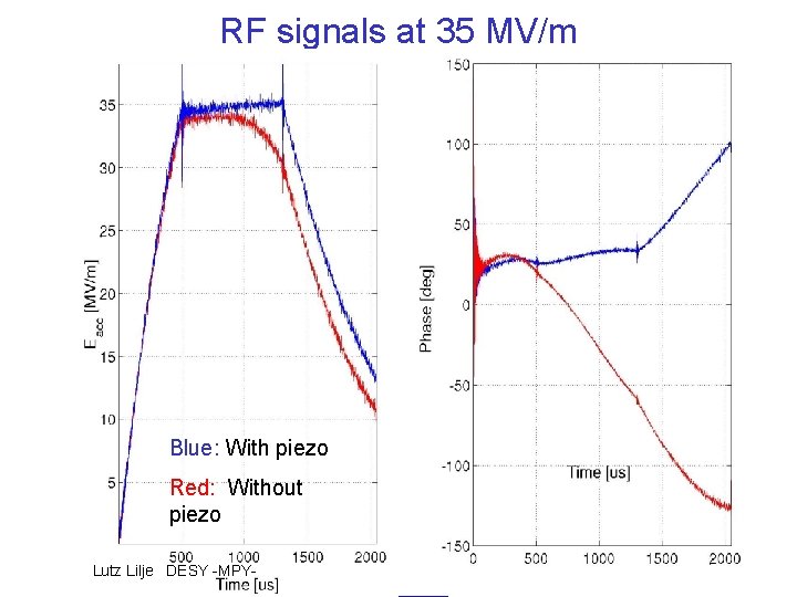 RF signals at 35 MV/m Blue: With piezo Red: Without piezo Lutz Lilje DESY RF signals at 35 MV/m Blue: With piezo Red: Without piezo Lutz Lilje DESY