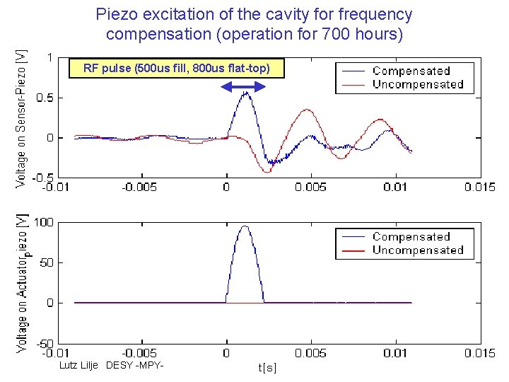 Piezo excitation of the cavity for frequency compensation (operation for 700 hours) RF pulse Piezo excitation of the cavity for frequency compensation (operation for 700 hours) RF pulse