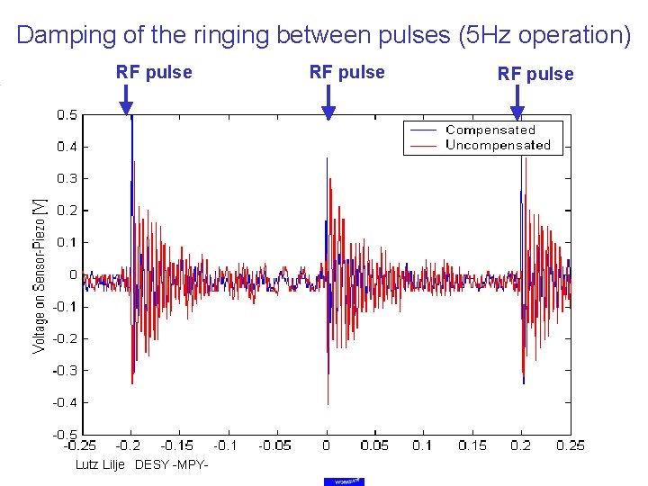 Damping of the ringing between pulses (5 Hz operation) RF pulse Lutz Lilje DESY Damping of the ringing between pulses (5 Hz operation) RF pulse Lutz Lilje DESY