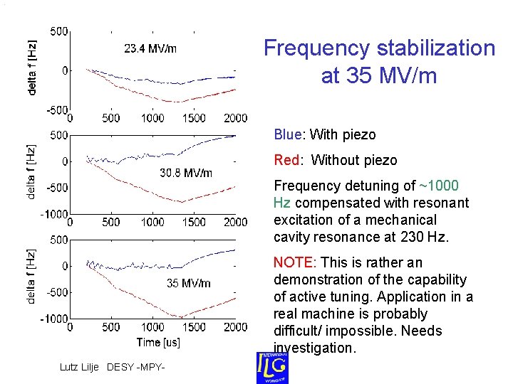 Frequency stabilization at 35 MV/m Blue: With piezo Red: Without piezo Frequency detuning of Frequency stabilization at 35 MV/m Blue: With piezo Red: Without piezo Frequency detuning of
