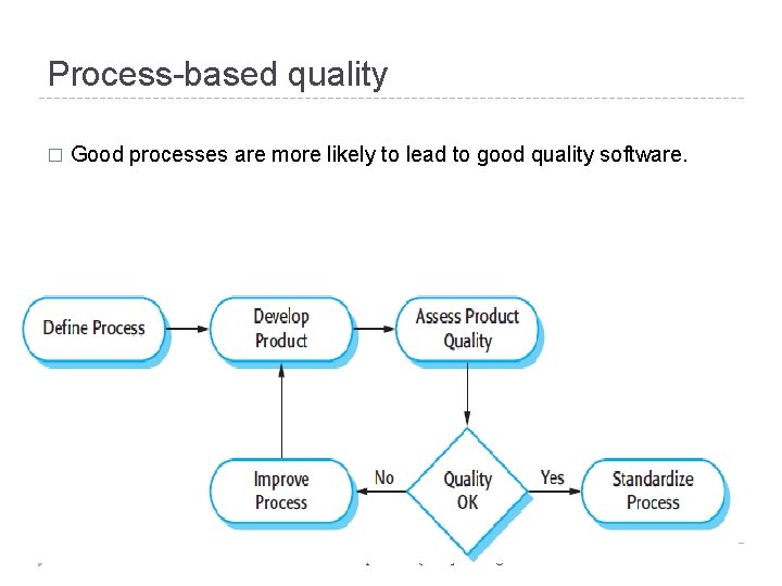 Process-based quality � Good processes are more likely to lead to good quality software.