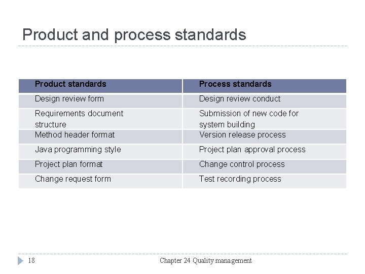 Product and process standards Product standards Process standards Design review form Design review conduct