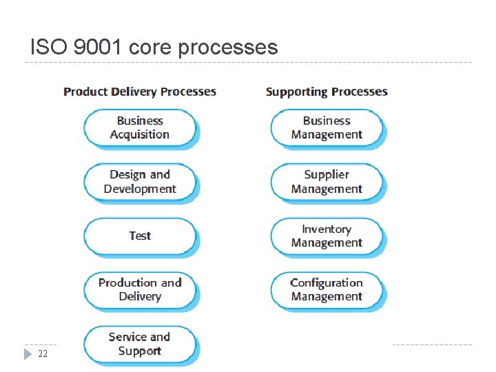 ISO 9001 core processes 22 Chapter 24 Quality management 