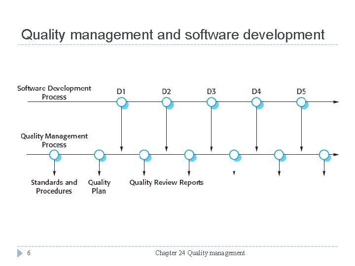 Quality management and software development 6 Chapter 24 Quality management 