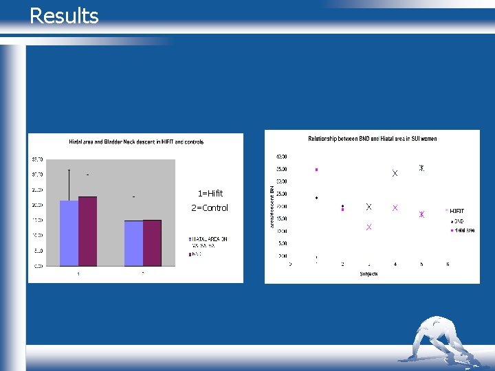 Results 1=Hifit 2=Control * HIFIT 