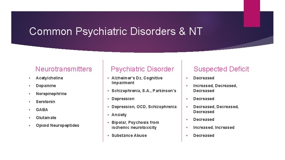 Common Psychiatric Disorders & NT Neurotransmitters • Acetylcholine • Dopamine • Norepinephrine • Serotonin