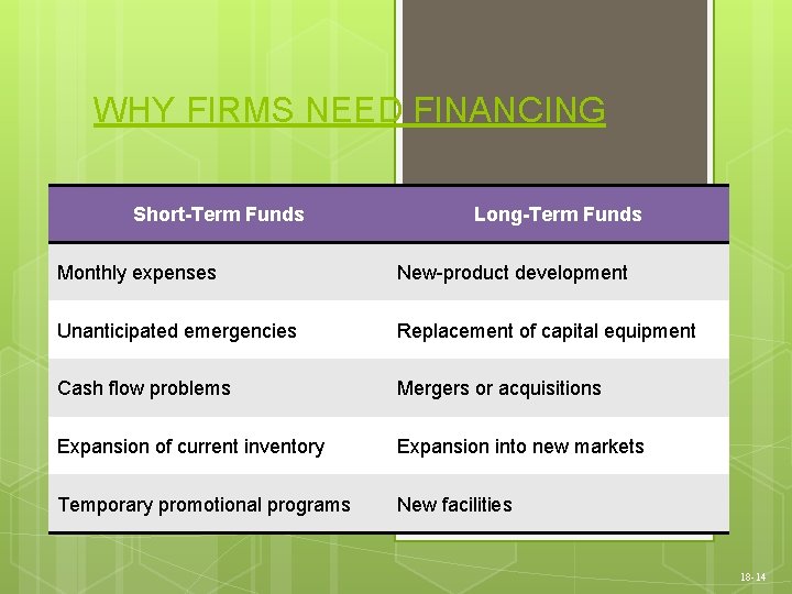 WHY FIRMS NEED FINANCING Short-Term Funds Long-Term Funds Monthly expenses New-product development Unanticipated emergencies