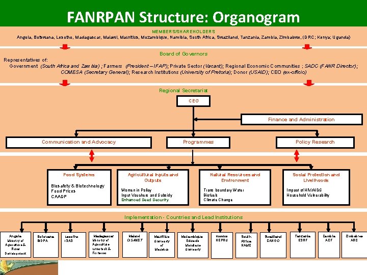 FANRPAN Structure: Organogram MEMBERS/SHAREHOLDERS Angola, Botswana, Lesotho, Madagascar, Malawi, Mauritius, Mozambique, Namibia, South Africa,