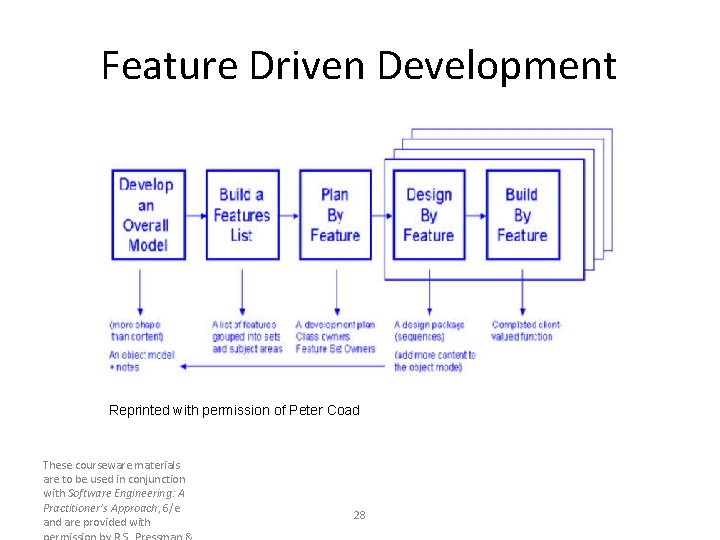 Feature Driven Development Reprinted with permission of Peter Coad These courseware materials are to