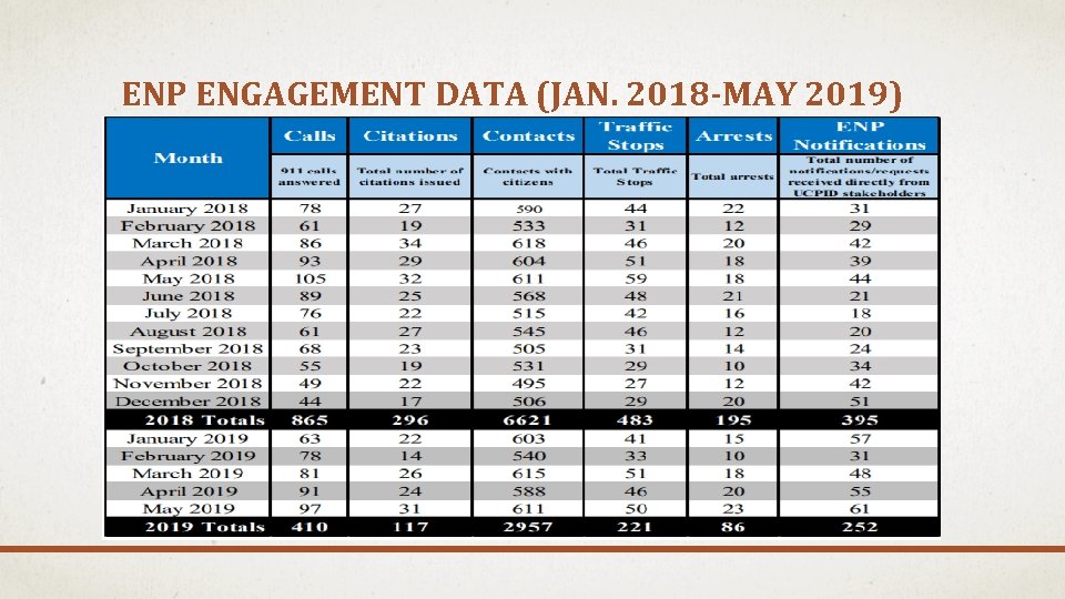 ENP ENGAGEMENT DATA (JAN. 2018 -MAY 2019) 