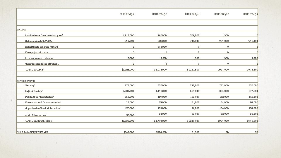  2019 Budget 2020 Budget 2021 Budget 2022 Budget 2023 Budget INCOME Fund balance