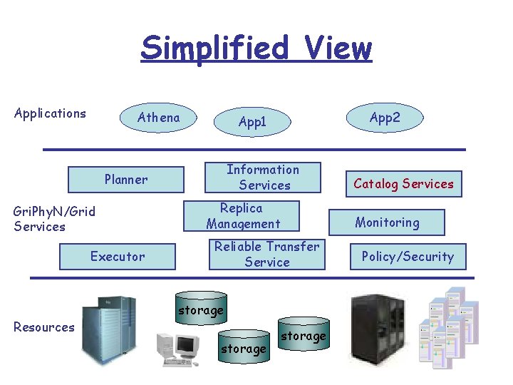 Simplified View Applications Athena Information Services Planner Gri. Phy. N/Grid Services Executor Resources App