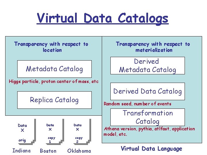 Virtual Data Catalogs Transparency with respect to location Metadata Catalog Transparency with respect to