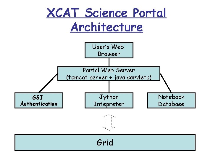 XCAT Science Portal Architecture User’s Web Browser Portal Web Server (tomcat server + java