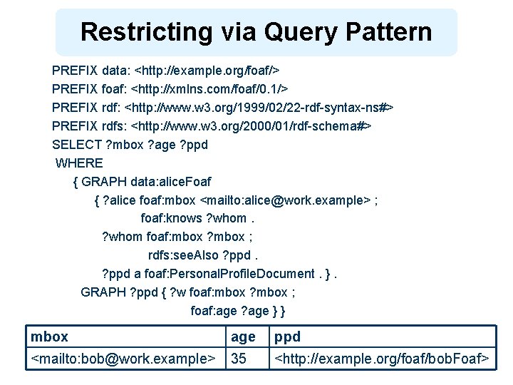 Restricting via Query Pattern PREFIX data: <http: //example. org/foaf/> PREFIX foaf: <http: //xmlns. com/foaf/0.