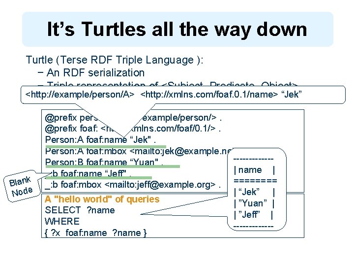 It’s Turtles all the way down Turtle (Terse RDF Triple Language ): − An