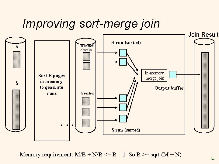 Improving sort-merge join Join Result R sorted chunks R S Sort B pages in Improving sort-merge join Join Result R sorted chunks R S Sort B pages in