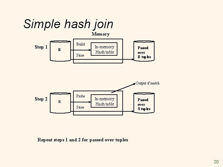 Simple hash join Memory Step 1 Build R Store In-memory Hash table Passed over Simple hash join Memory Step 1 Build R Store In-memory Hash table Passed over