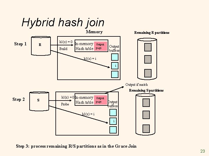 Hybrid hash join Memory Step 1 R h 1(x) = 0 Build In-memory Hash Hybrid hash join Memory Step 1 R h 1(x) = 0 Build In-memory Hash