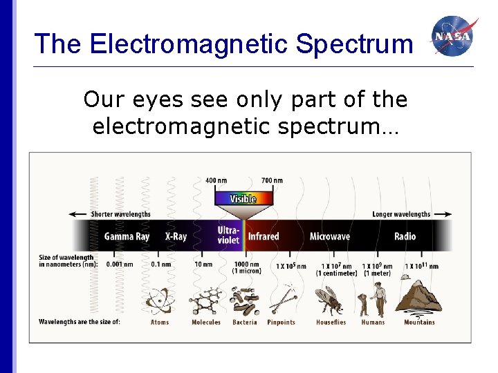 The Electromagnetic Spectrum Our eyes see only part of the electromagnetic spectrum… 