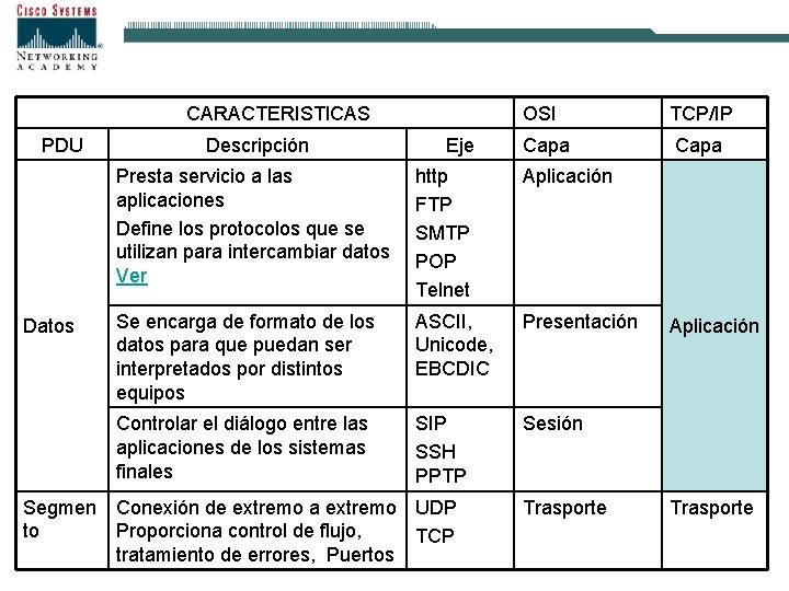 CARACTERISTICAS PDU Datos Descripción Eje OSI TCP/IP Capa Presta servicio a las aplicaciones Define
