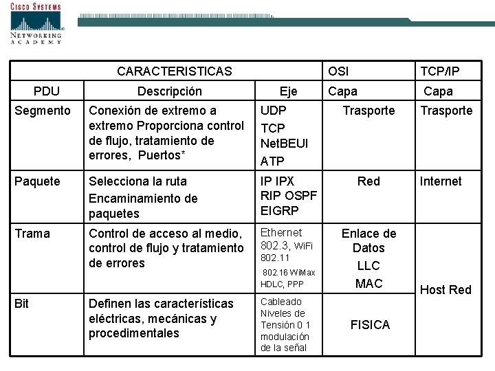 CARACTERISTICAS PDU Descripción Eje OSI TCP/IP Capa Segmento Conexión de extremo a extremo Proporciona
